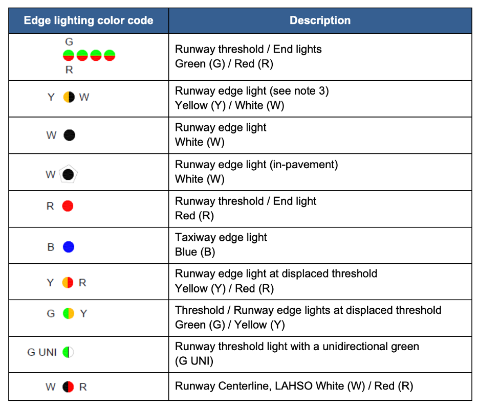 Runway lights color guide from FAARunway lights color guide from FAA