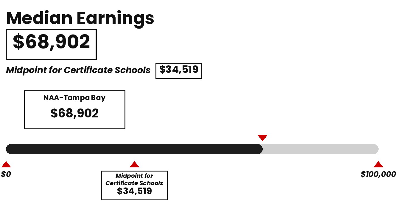 Score Card Earnings TB 4 NAA-Tampa Bay Median Earnings scorecard