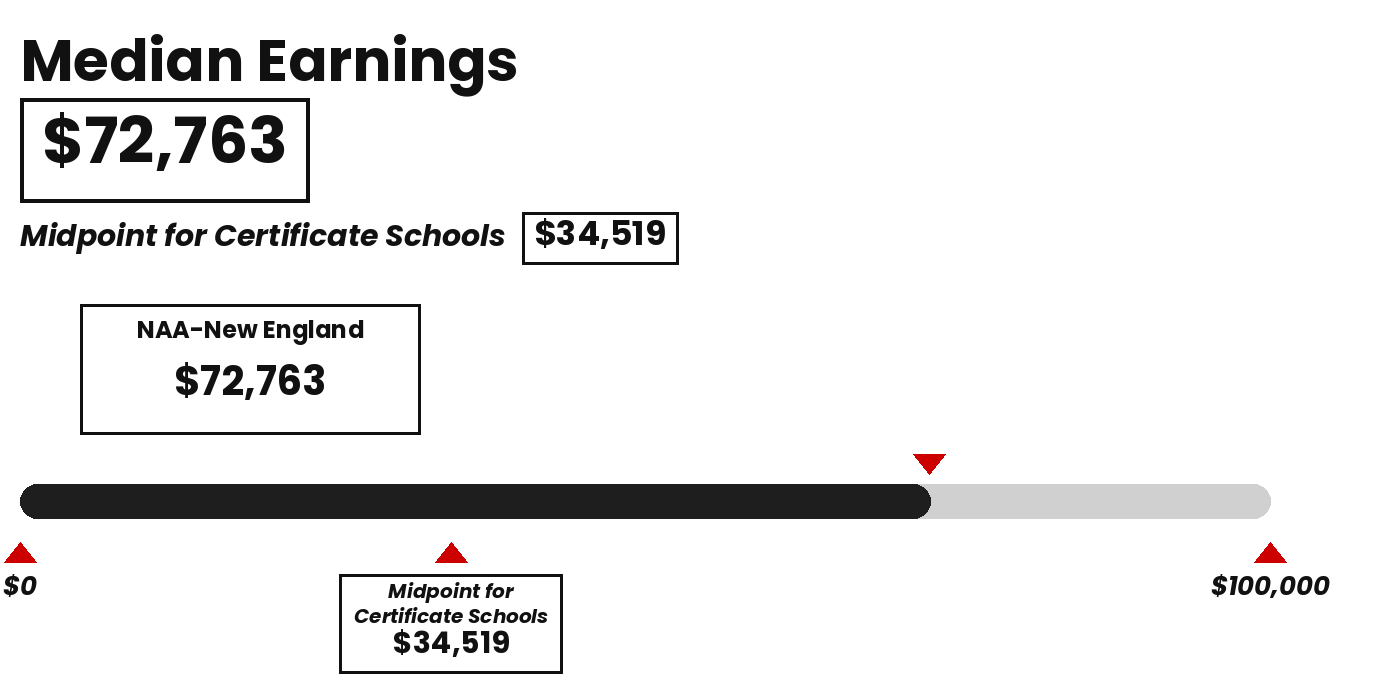 Score Card NE Earnings 4.0 NAA-New England Median Earnings scorecard